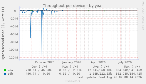 Throughput per device