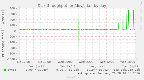 Disk throughput for /dev/sda