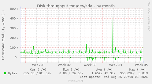 Disk throughput for /dev/sda