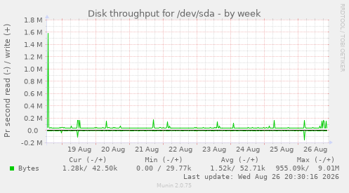 Disk throughput for /dev/sda