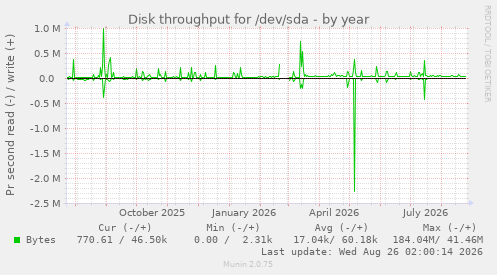 Disk throughput for /dev/sda