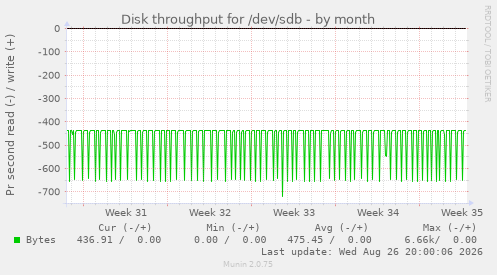 Disk throughput for /dev/sdb