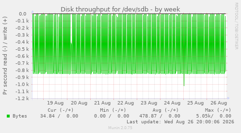 Disk throughput for /dev/sdb