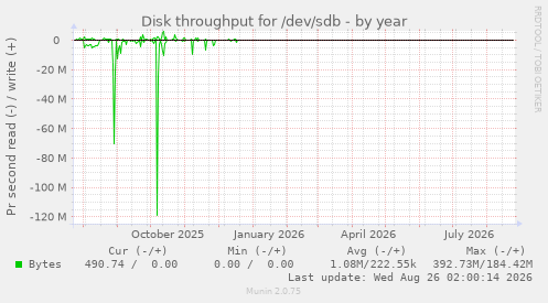 Disk throughput for /dev/sdb