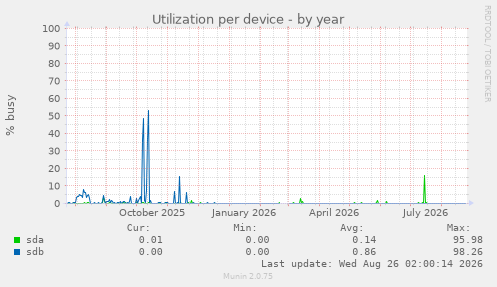 Utilization per device