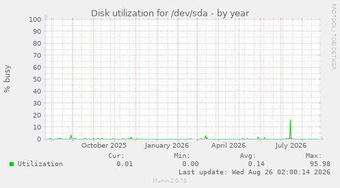 Disk utilization for /dev/sda