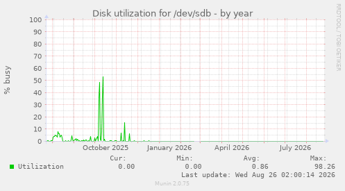 Disk utilization for /dev/sdb