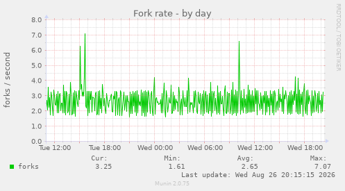 Fork rate