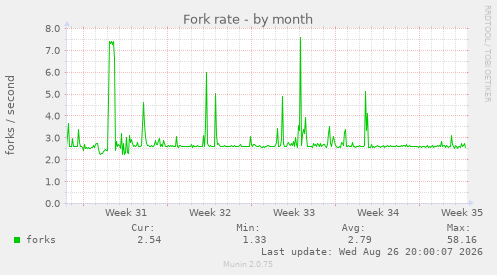 Fork rate