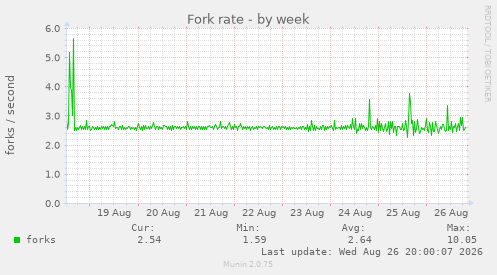 Fork rate