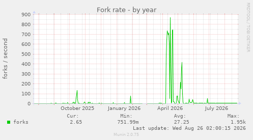 Fork rate
