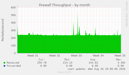 Firewall Throughput
