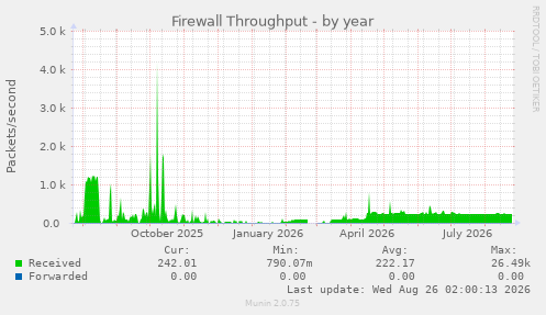 Firewall Throughput