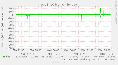eno1np0 traffic