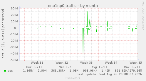 eno1np0 traffic