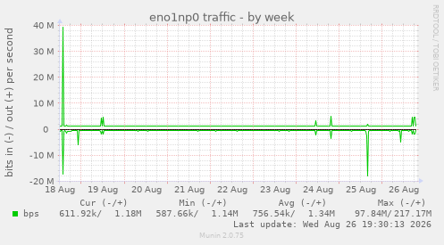 eno1np0 traffic