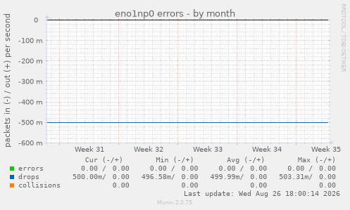 eno1np0 errors