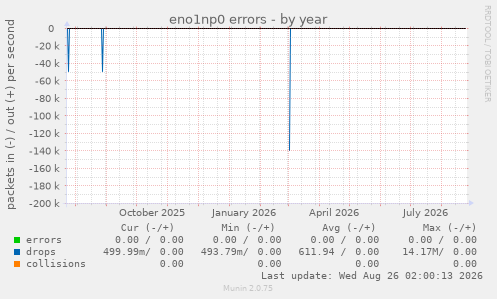 eno1np0 errors