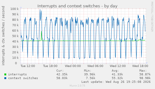 Interrupts and context switches