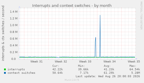 Interrupts and context switches