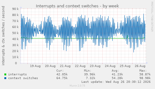 Interrupts and context switches