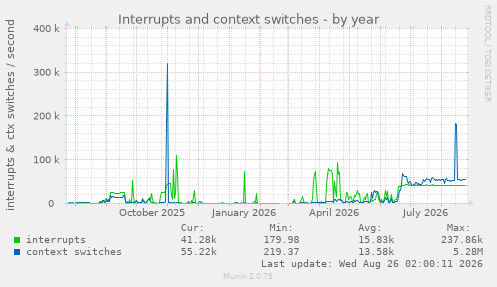 Interrupts and context switches