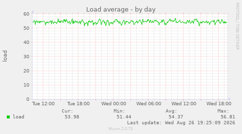 Load average