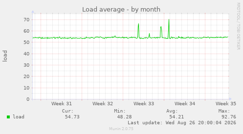 Load average