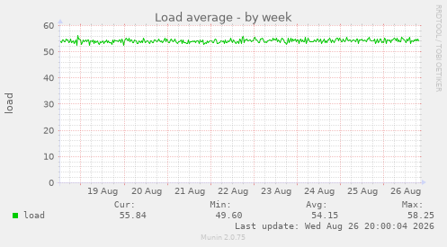 Load average