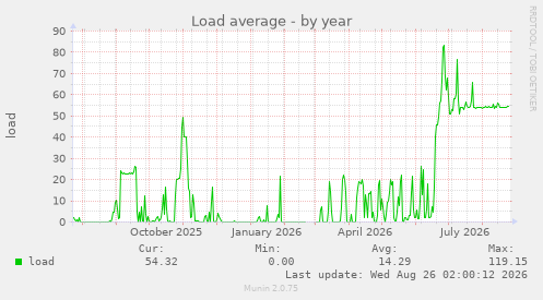 Load average