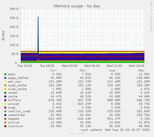 Memory usage