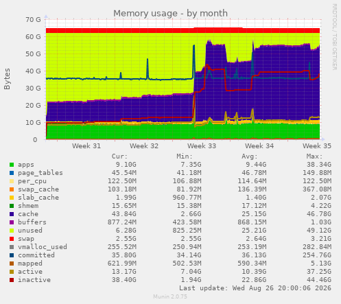 Memory usage