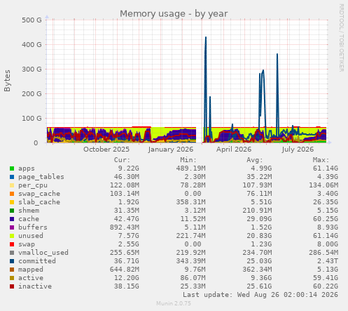 Memory usage