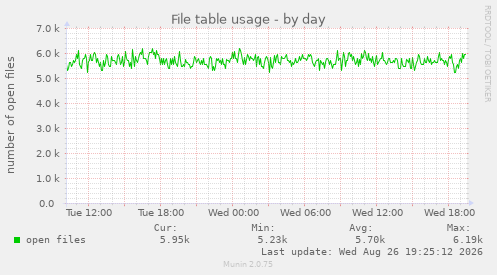 File table usage
