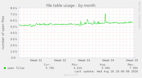 File table usage