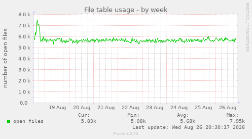 File table usage
