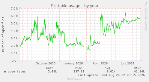 File table usage