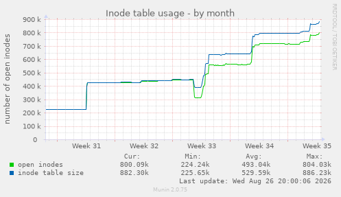 Inode table usage