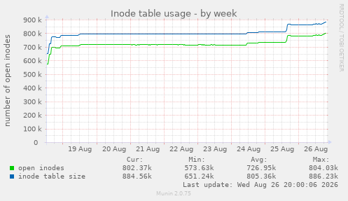 Inode table usage