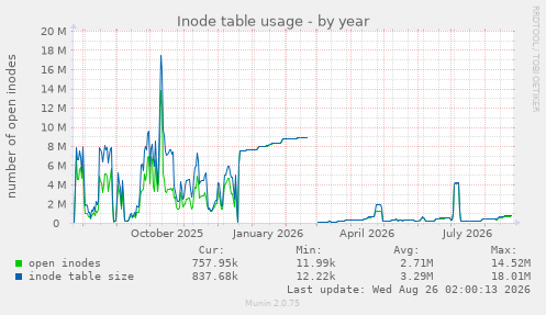 Inode table usage