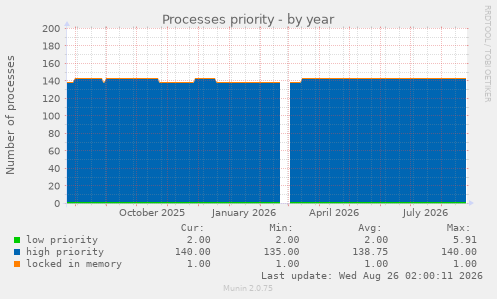 Processes priority