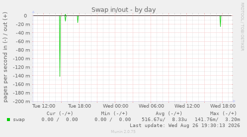 Swap in/out