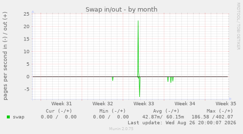 Swap in/out