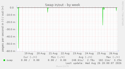 Swap in/out