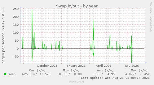 Swap in/out