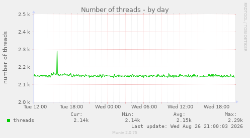 Number of threads