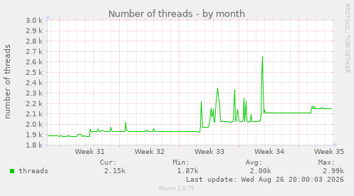 Number of threads