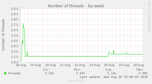 Number of threads