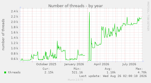 Number of threads