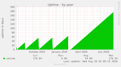 Uptime